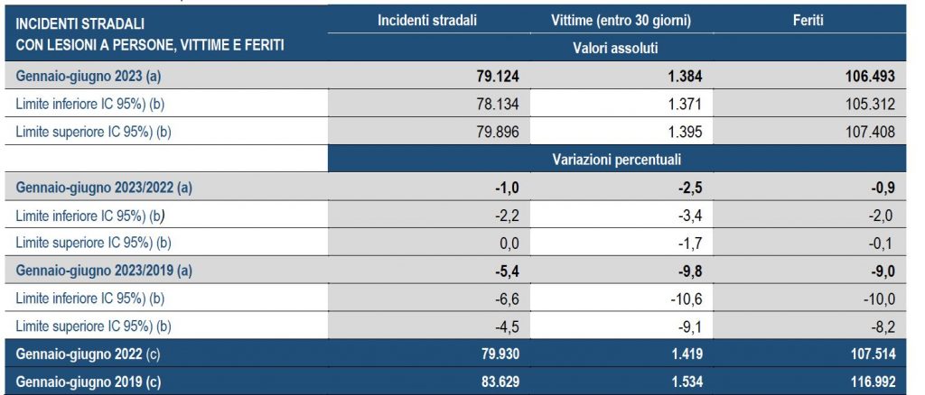 incidenti in Italia primo semestre 2023