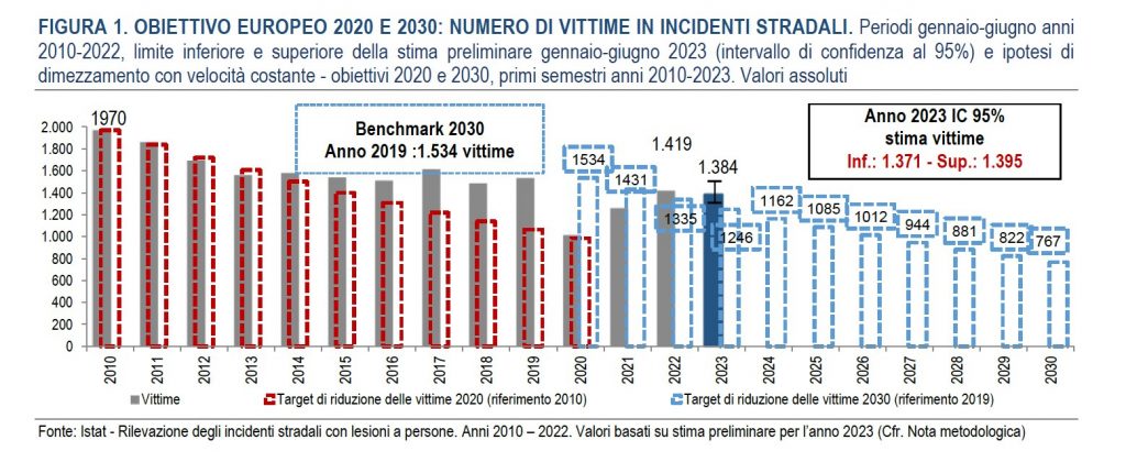incidenti in Italia primo semestre 2023
