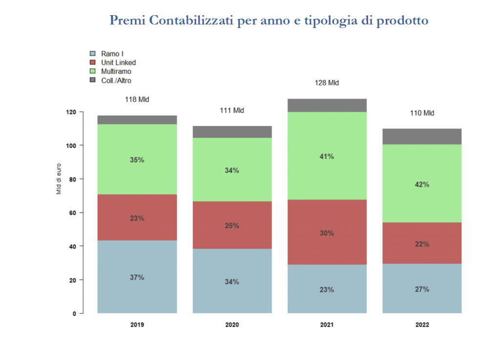 premi vita 2022